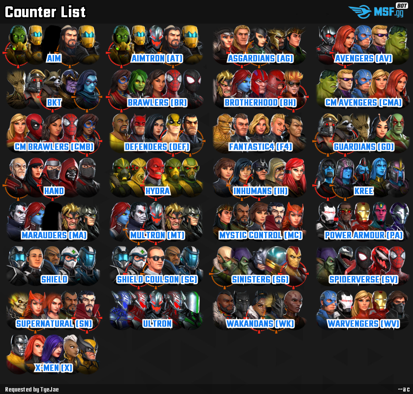 Marvel Strike Force Players  Hi Guys, does anyone have the team tier list  that shows who can counter who etc